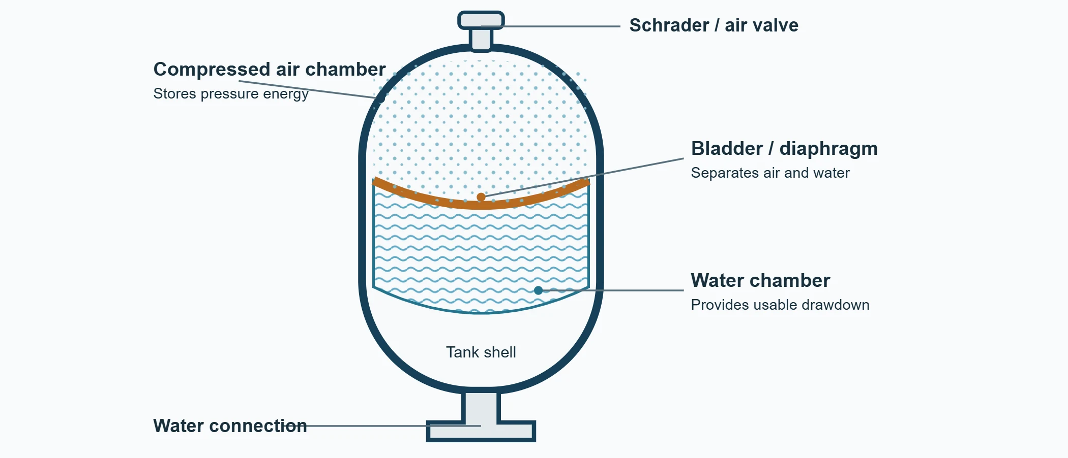 Pressure tank anatomy showing the air chamber, bladder, water chamber, air valve, and water connection