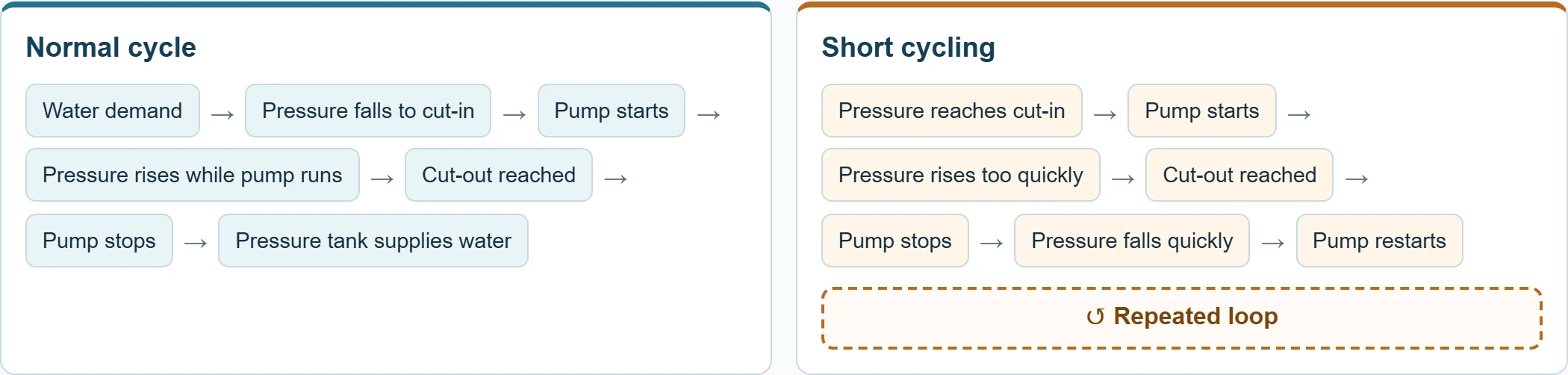 Well pump short cycling comparison showing a normal pump cycle and a rapid repeated cycle